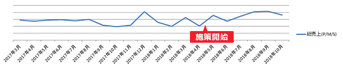 売上グラフ