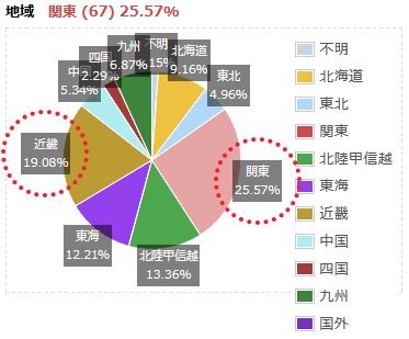 地域ごとのグラフ